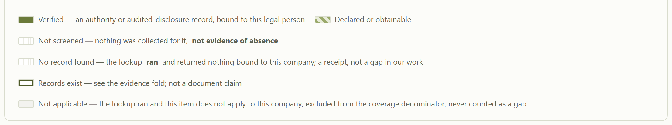 The legend: verified means an authority record bound to this legal person; not screened means nothing was collected for it &mdash; not evidence of absence.