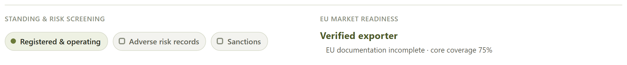 The verdict line "Verified exporter" with the note "EU documentation incomplete &middot; core coverage 75%", beside the standing and risk-screening chips.